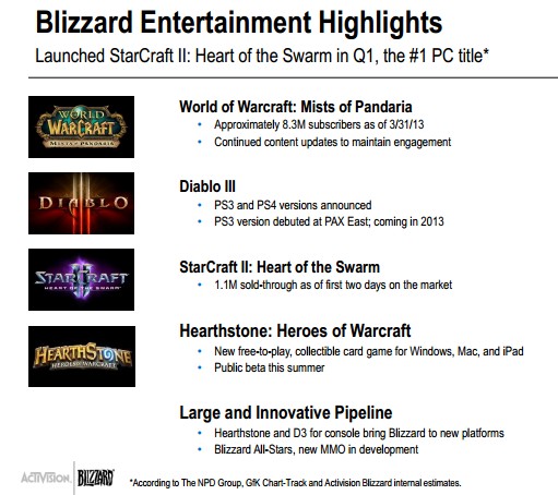 Activision Blizzard Q1 2013 Earnings Report